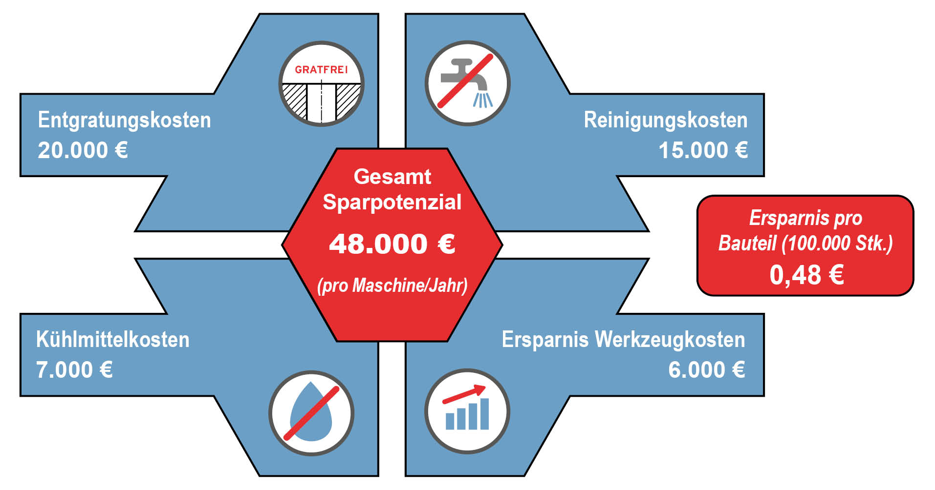 Gesamtes Sparpotenzial